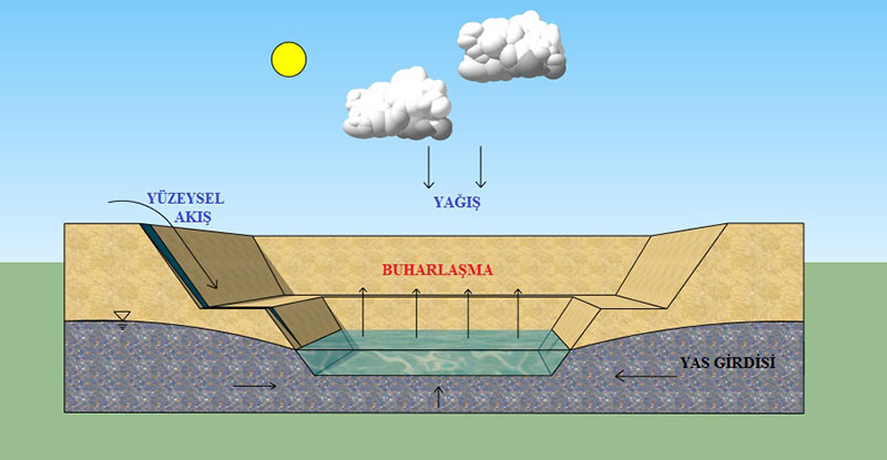 Ocaklar İçin Yeraltı Suyu Çalışmaları